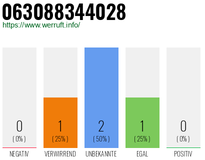 Rufnummer 063088344028 Telefonnummer 063088344028