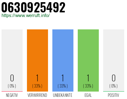 Rufnummer 0630925492 Telefonnummer 0630925492