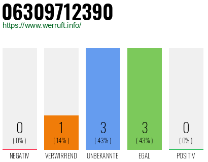 Rufnummer 06309712390 Telefonnummer 06309712390