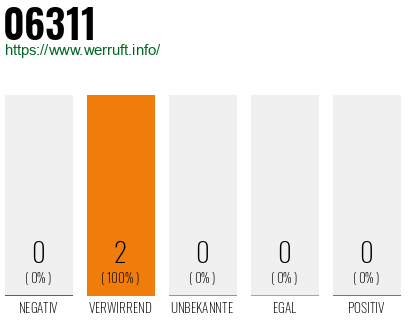 Rufnummer 06311 Telefonnummer 06311