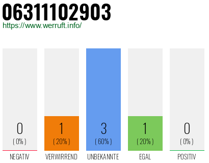 Telefonnummer 06311102903