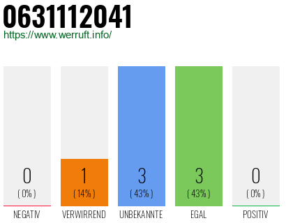Rufnummer 0631112041 Telefonnummer 0631112041