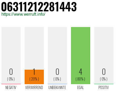 Rufnummer 06311212281443 Telefonnummer 06311212281443