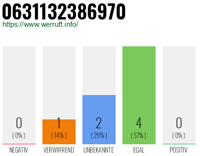 Rufnummer 0631132386970 Telefonnummer 0631132386970