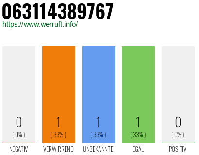 Rufnummer 063114389767 Telefonnummer 063114389767
