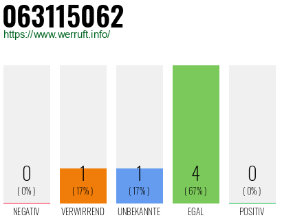 Rufnummer 063115062 Telefonnummer 063115062