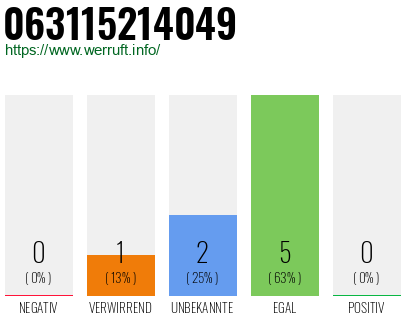 Rufnummer 063115214049 Telefonnummer 063115214049