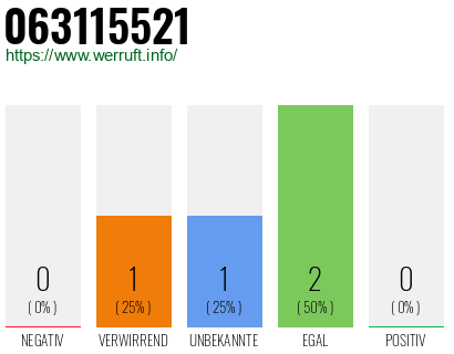 Rufnummer 063115521 Telefonnummer 063115521