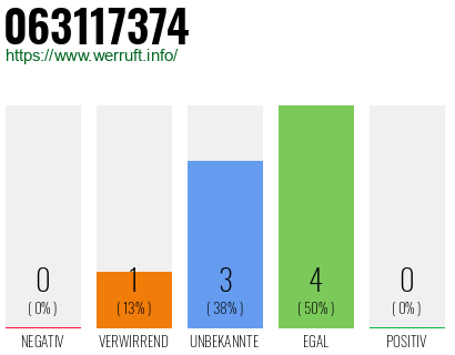 Rufnummer 063117374 Telefonnummer 063117374