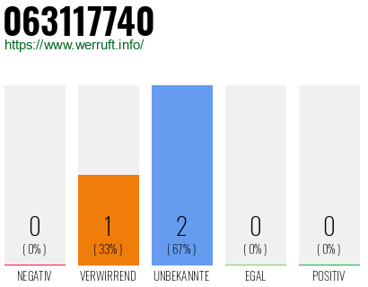 Rufnummer 063117740 Telefonnummer 063117740