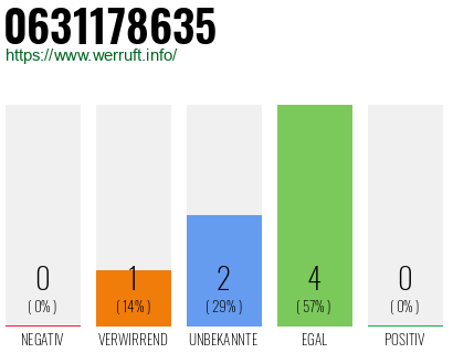 Rufnummer 0631178635 Telefonnummer 0631178635