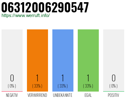 Rufnummer 06312006290547 Telefonnummer 06312006290547