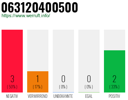 Rufnummer 063120400500 Telefonnummer 063120400500