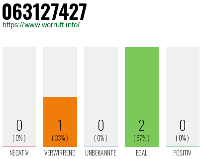 Rufnummer 063127427 Telefonnummer 063127427