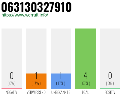 Rufnummer 063130327910 Telefonnummer 063130327910