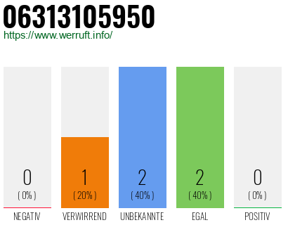 Rufnummer 06313105950 Telefonnummer 06313105950