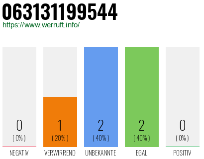 Rufnummer 063131199544 Telefonnummer 063131199544