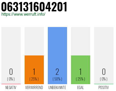 Rufnummer 063131604201 Telefonnummer 063131604201