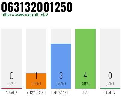 Rufnummer 063132001250 Telefonnummer 063132001250