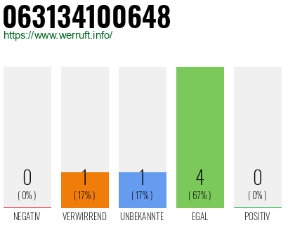Rufnummer 063134100648 Telefonnummer 063134100648