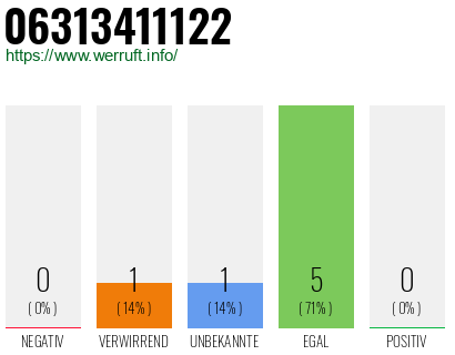 Rufnummer 06313411122 Telefonnummer 06313411122