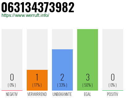 Rufnummer 063134373982 Telefonnummer 063134373982