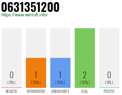 Rufnummer 0631351200 Telefonnummer 0631351200