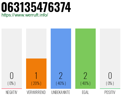 Rufnummer 063135476374 Telefonnummer 063135476374