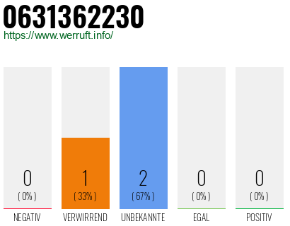Rufnummer 0631362230 Telefonnummer 0631362230