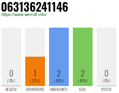 Rufnummer 063136241146 Telefonnummer 063136241146