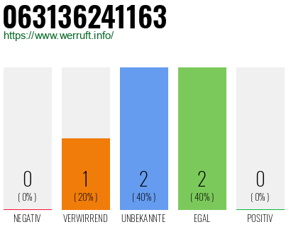 Rufnummer 063136241163 Telefonnummer 063136241163