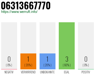 Rufnummer 06313667770 Telefonnummer 06313667770