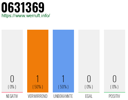 Rufnummer 0631369 Telefonnummer 0631369
