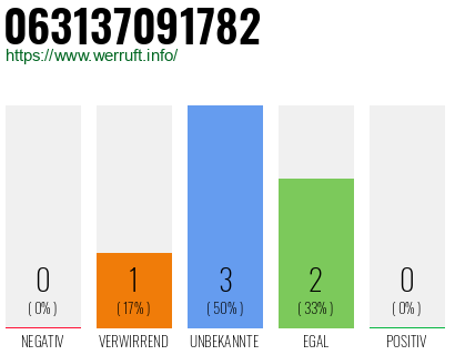 Rufnummer 063137091782 Telefonnummer 063137091782