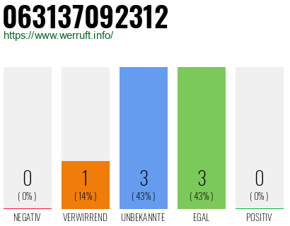 Rufnummer 063137092312 Telefonnummer 063137092312