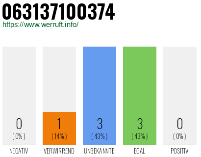 Rufnummer 063137100374 Telefonnummer 063137100374