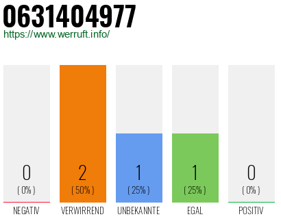 Rufnummer 0631404977 Telefonnummer 0631404977