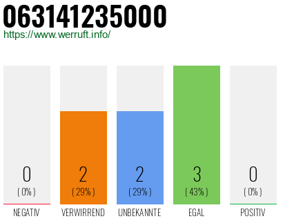 Rufnummer 063141235000 Telefonnummer 063141235000