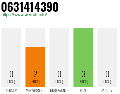 Rufnummer 0631414390 Telefonnummer 0631414390