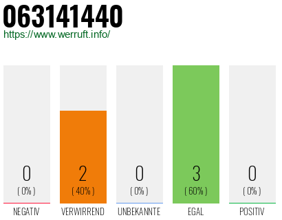 Rufnummer 063141440 Telefonnummer 063141440