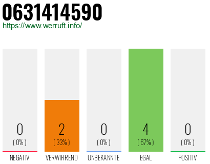 Rufnummer 0631414590 Telefonnummer 0631414590