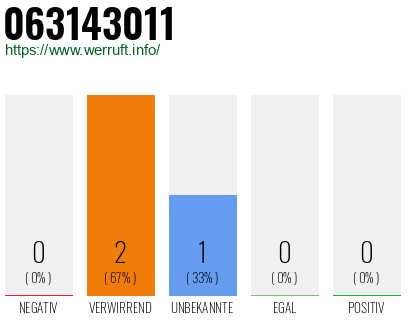 Rufnummer 063143011 Telefonnummer 063143011