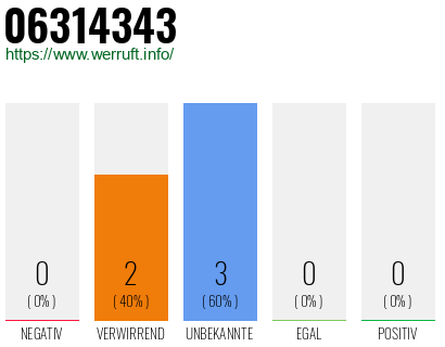 Rufnummer 06314343 Telefonnummer 06314343