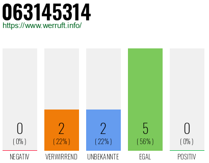 Rufnummer 063145314 Telefonnummer 063145314