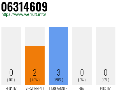 Rufnummer 06314609 Telefonnummer 06314609