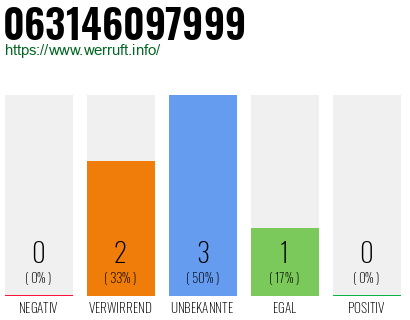 Rufnummer 063146097999 Telefonnummer 063146097999