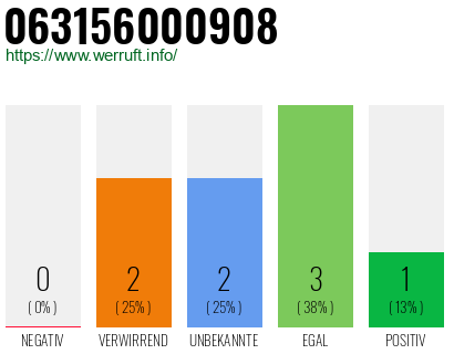 Rufnummer 063156000908 Telefonnummer 063156000908