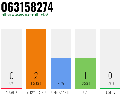 Rufnummer 063158274 Telefonnummer 063158274