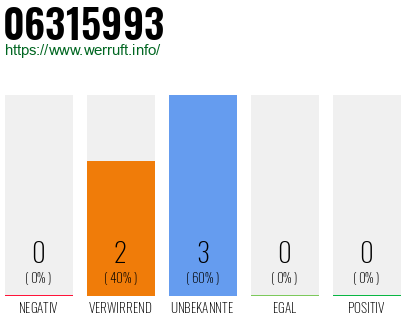 Rufnummer 06315993 Telefonnummer 06315993