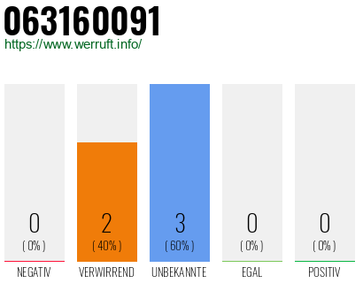 Rufnummer 063160091 Telefonnummer 063160091